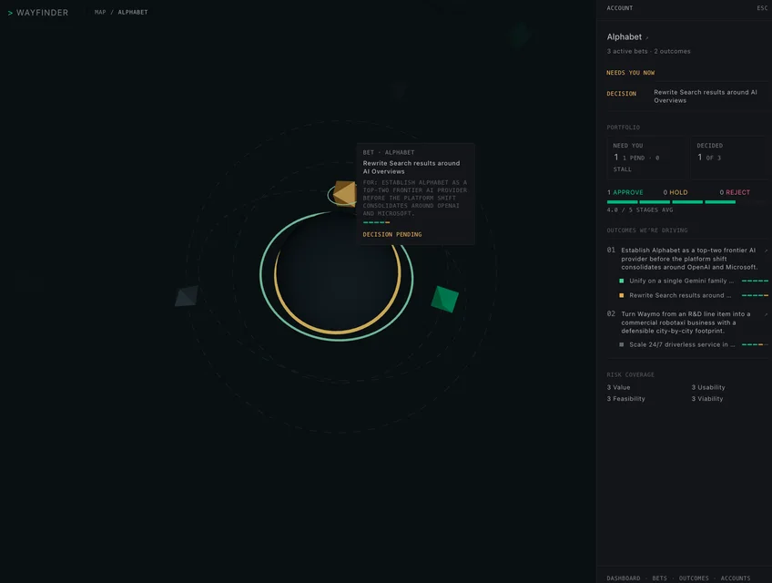 Wayfinder: the map view of an account, with a bet open, its outcome, and a pending decision